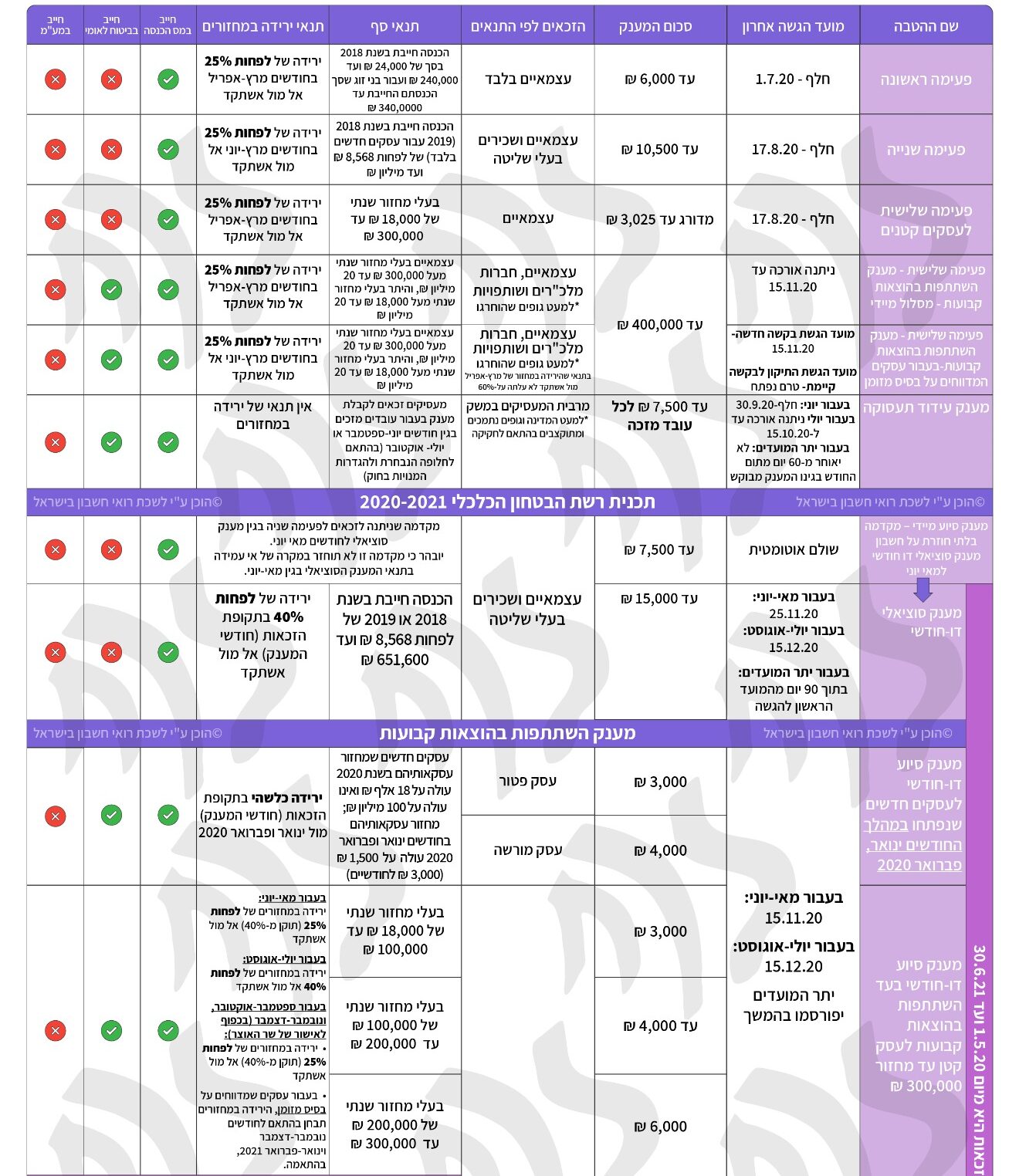סיכום מענקי קורונה