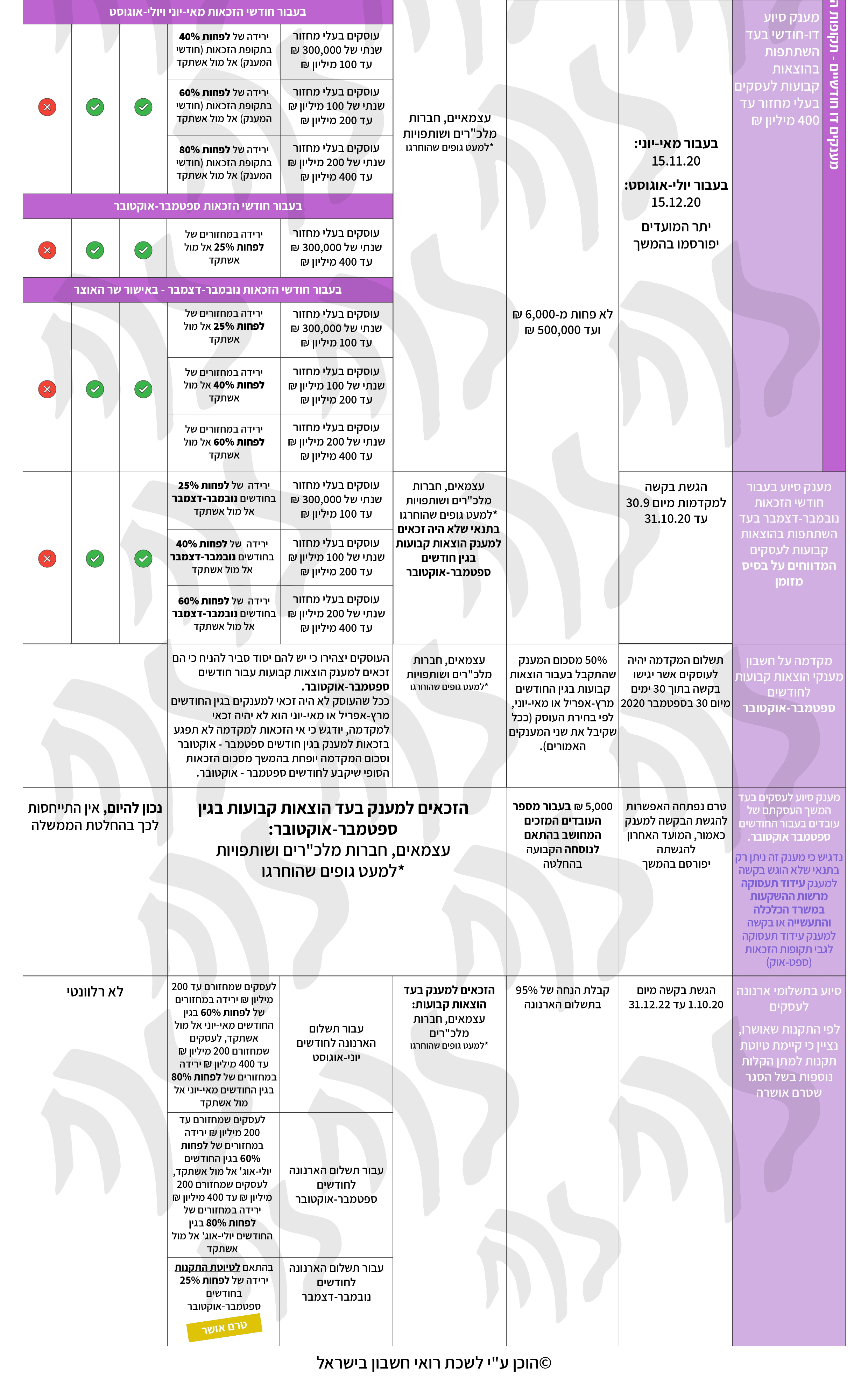 מענקי קורונה מעודכן